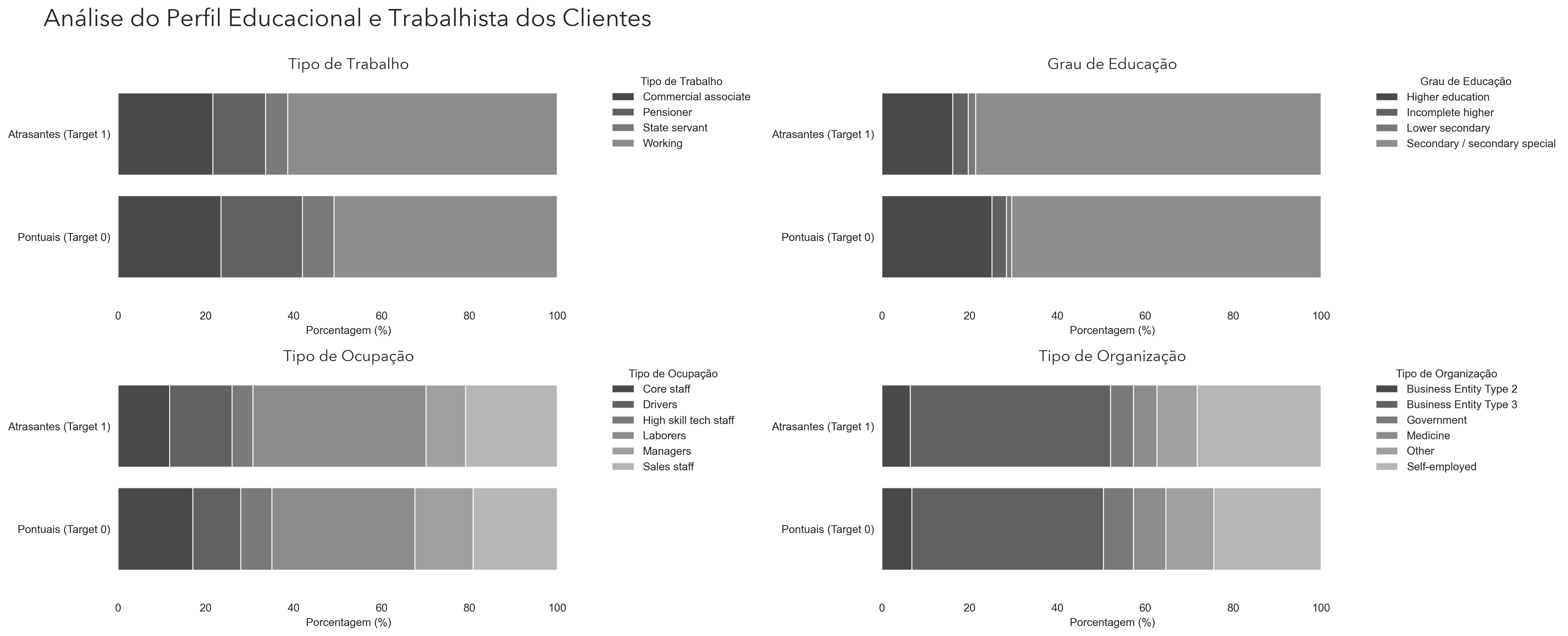 Barras horizontais comparando escolaridade e ocupação de clientes pontuais e atrasantes